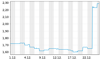 Chart Cobram Estate Olives Ltd. - 1 Monat