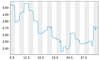 Chart Develop Global Ltd. - 1 Monat