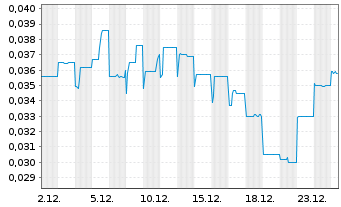 Chart Nimy Resources Limited - 1 Month