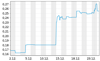 Chart Winsome Resources Limited - 1 Monat