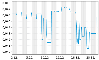 Chart Arovella Therapeutics Ltd. - 1 Monat