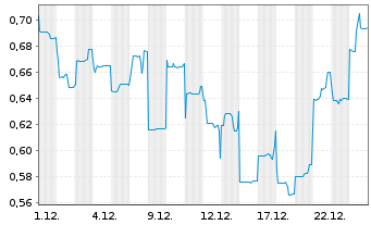 Chart Larvotto Resources Ltd. - 1 Monat