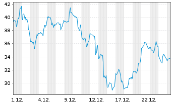 Chart IREN Ltd. - 1 Monat