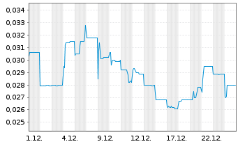 Chart American West Metals Ltd. - 1 Monat