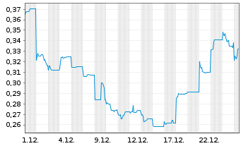 Chart Falcon Metals Ltd. - 1 Monat