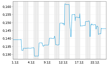 Chart Echo IQ Ltd. Registered Shares o.N. - 1 Monat