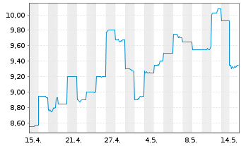 Chart WA1 Resources Limited - 1 Monat