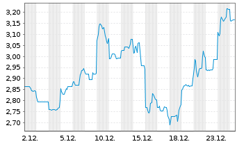 Chart IperionX Ltd. - 1 Monat