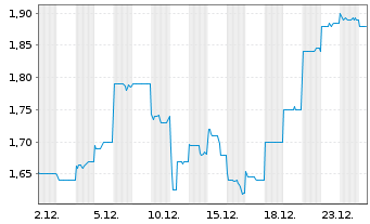 Chart Zip Co. Ltd. - 1 Monat