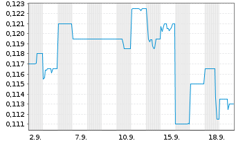 Chart Nordic Resources Ltd. - 1 Monat