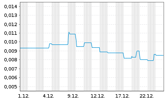 Chart Provaris Energy Ltd. - 1 Monat
