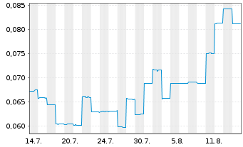 Chart OD6 Metals Ltd. - 1 Monat