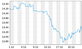 Chart Woodside Energy Group Ltd. - 1 Monat