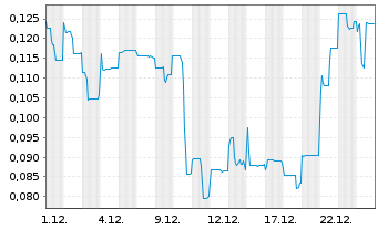 Chart Atlantic Lithium Ltd. - 1 Monat