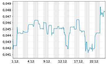 Chart Energy Transition Minerals Ltd - 1 Monat