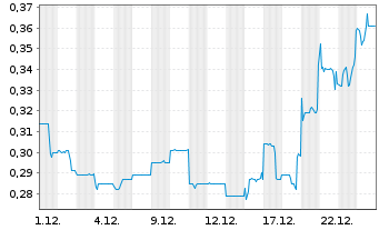Chart Patriot Battery Metals Inc. - 1 Month