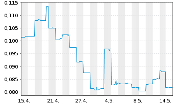 Chart Patagonia Lithium Ltd. - 1 Month