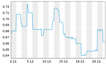 Chart Victory Metals Ltd. - 1 Month