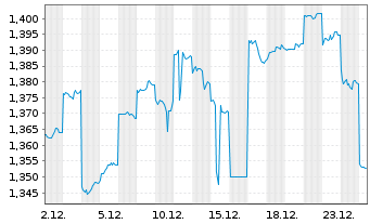 Chart Region Group - 1 Monat