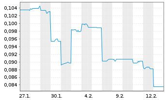 Chart Everest Metals Corp. Ltd. - 1 Monat