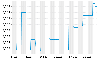 Chart Tivan Ltd. - 1 Monat