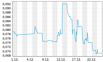 Chart NGX Ltd. - 1 Month