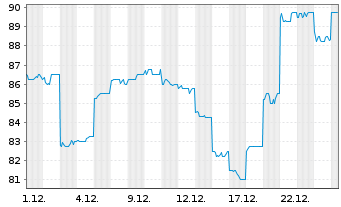Chart Light & Wonder Inc. - 1 Monat