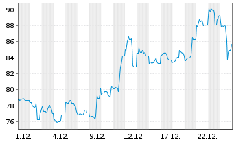 Chart Newmont Corp. - 1 Month