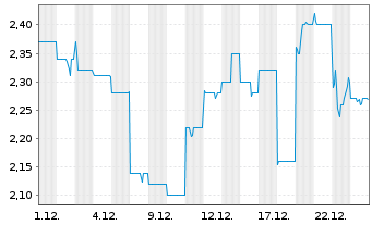 Chart Brazilian Rare Earths Ltd. - 1 Monat