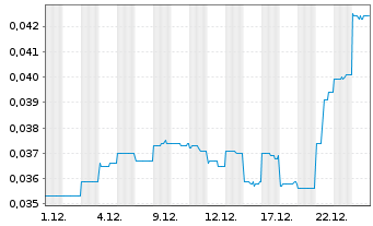 Chart Global Uranium+Enrichment Ltd. - 1 Monat
