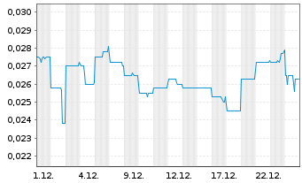 Chart Cadoux Ltd. - 1 Monat