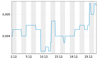 Chart Percheron Therapeutics Ltd. - 1 Monat
