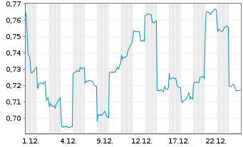 Chart Dragon Mining Ltd. - 1 Monat