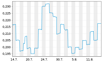 Chart D3 Energy Ltd. - 1 Monat