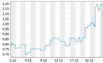 Chart Sun Silver Ltd. - 1 Monat