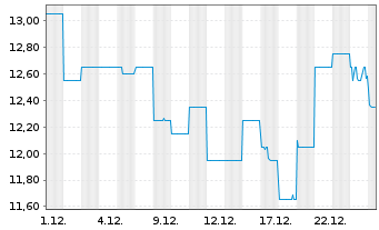Chart Guzman Y Gomez Ltd. - 1 Monat