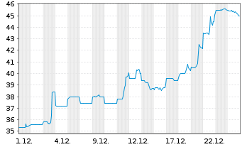 Chart Alcoa Corp. - 1 Monat