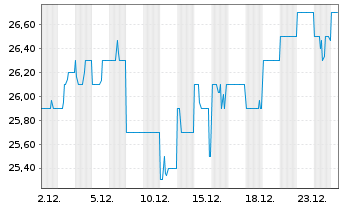 Chart SGH Ltd. - 1 Monat