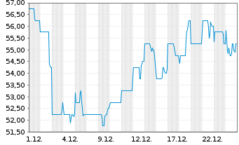 Chart Block Inc. - 1 Monat