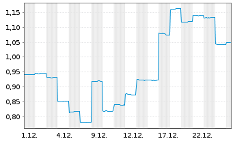 Chart Metal Powder Works Ltd. - 1 Monat