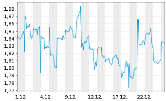 Chart Dyno Nobel Ltd. - 1 Monat