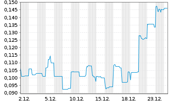 Chart West Coast Silver Ltd. - 1 Monat