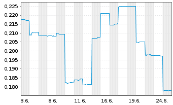 Chart Linq Minerals Ltd. - 1 Monat