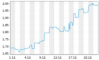 Chart Virgin Australia Hldgs Ltd.  - 1 Monat