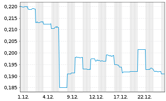 Chart Tali Resources Ltd. - 1 Monat