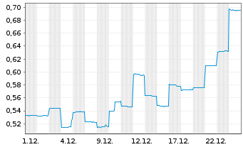 Chart Broken Hill Mines Ltd. - 1 Monat