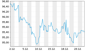 Chart Australia, Commonwealth of... Bs 2025(36) - 1 Monat