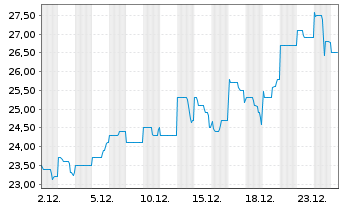 Chart DPM Metals Inc. - 1 Monat