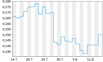 Chart Nexsen Ltd. - 1 Monat