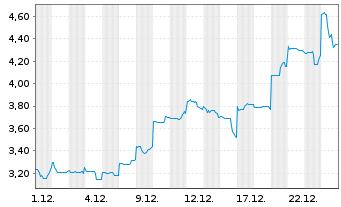Chart Elevra Lithium Ltd. - 1 Monat